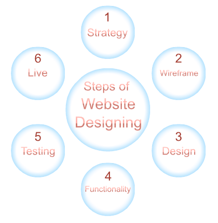 Steps for Website Design
